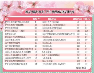 買女性衛生用品，比比哪家超市更便宜